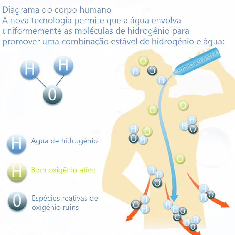 Garrafa Portátil - Gerador de Moléculas de Hidrogênio Internacional